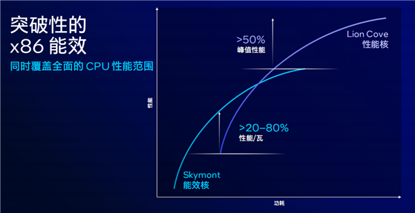 Intel Lunar Lake架构全公开：功耗大降40％、E核性能飙升4倍