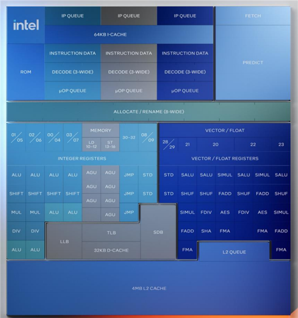 Intel Lunar Lake架构全公开：功耗大降40％、E核性能飙升4倍