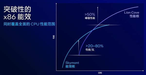 AI算力暴增至120TOPS 英特尔Lunar Lake架构解析