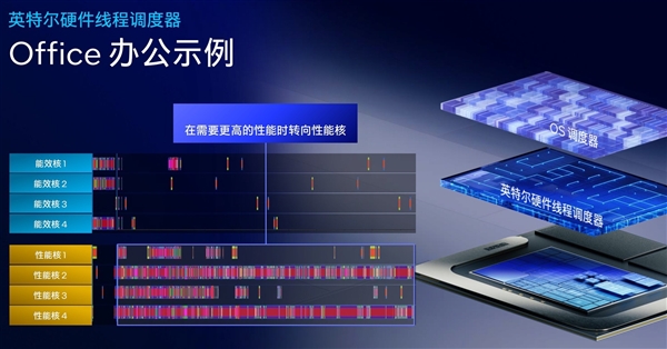 AI算力暴增至120TOPS 英特尔Lunar Lake架构解析