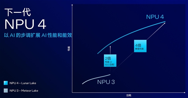 AI算力暴增至120TOPS 英特尔Lunar Lake架构解析