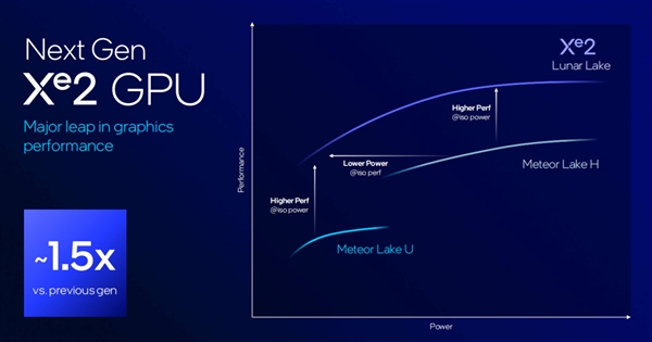 下一代AI PC旗舰平台！英特尔全新架构Lunar Lake详解