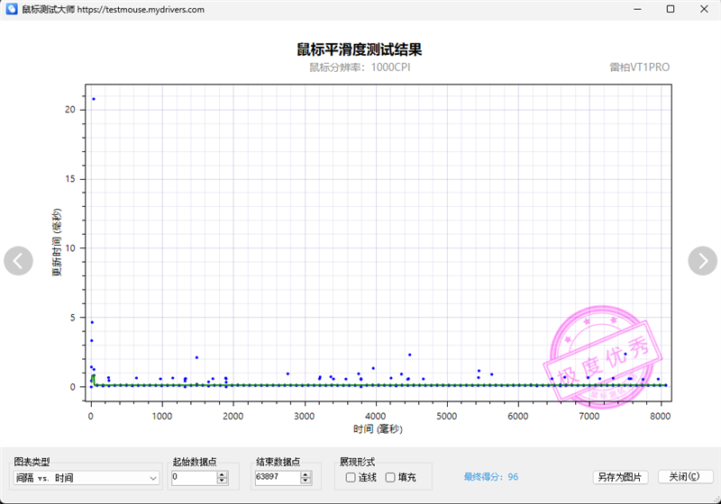 雷柏VT1PRO鼠标评测：身材轻盈表现硬核，搭PAW3398传感器 雷柏VT1PRO鼠标评测 第15张