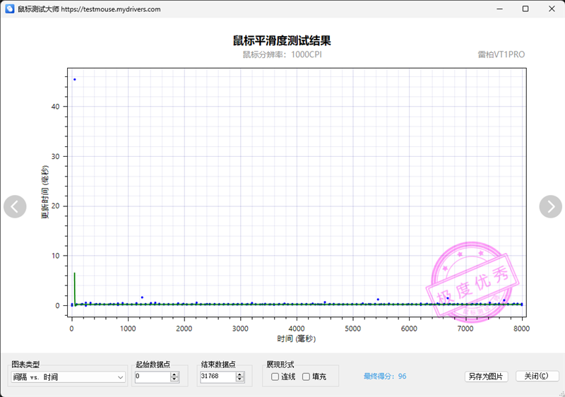 雷柏VT1PRO鼠标评测：身材轻盈表现硬核，搭PAW3398传感器 雷柏VT1PRO鼠标评测 第20张