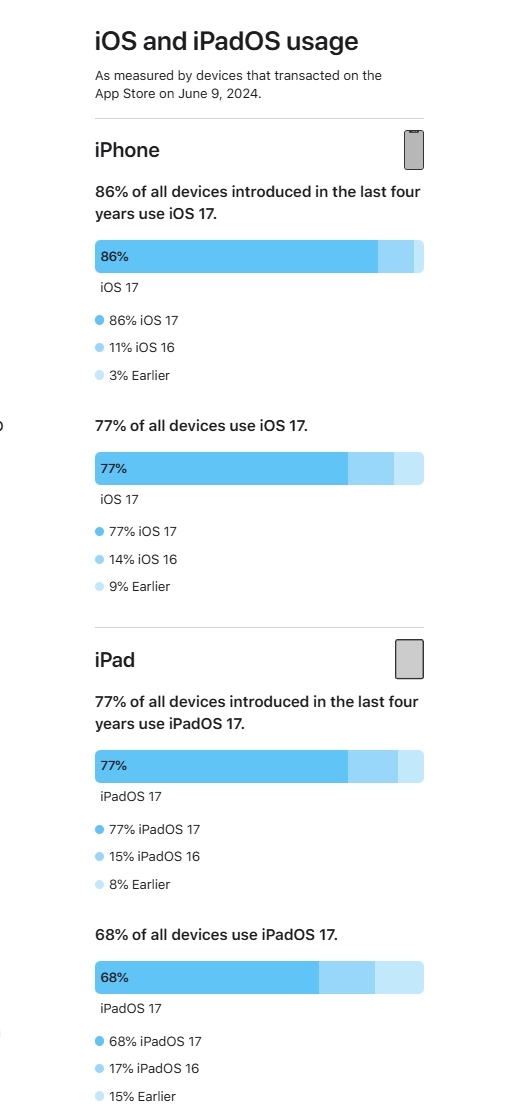 iOS 18发布！苹果晒iOS 17升级率：77%的iPhone已升级 不如去年 18发布 第2张