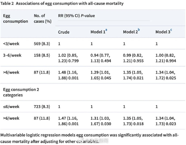 中国农大最新研究表明：每周摄入鸡蛋超6个死亡率增加35% 鸡蛋 死亡率 第1张