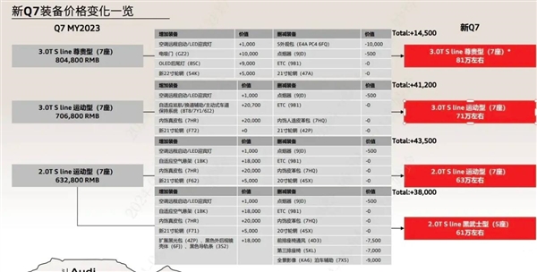 比老款便宜2.3万！新款奥迪Q7配置曝光：升级空气悬架