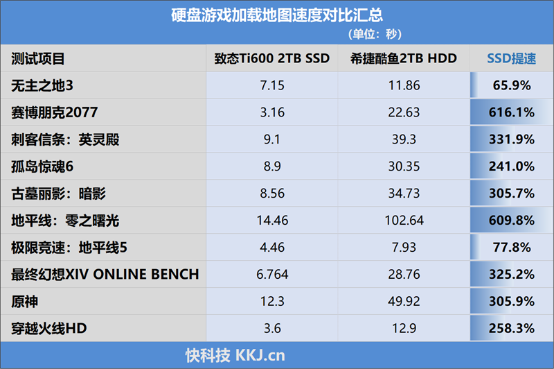 长江存储致态Ti600 2TB半盘实测：告别漫长等待 游戏加载狂飙6倍！ 长江Ti600 2TB半盘实测 第16张