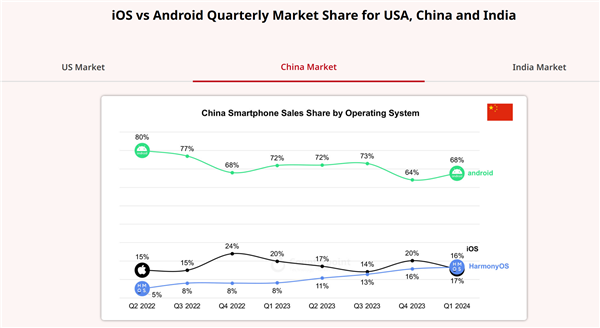 华为鸿蒙OS一季度首次超越苹果iOS：成中国第二大手机操作系统！