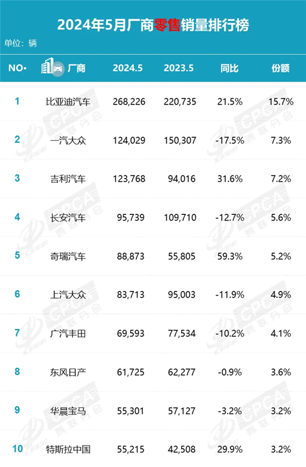 乘联会发布5月产销快报：前五名有4个是国产品牌 乘联会 国产品牌 第1张