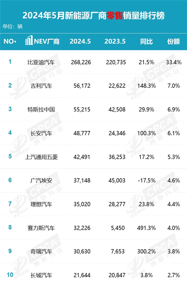 乘联会发布5月产销快报：前五名有4个是国产品牌 乘联会 国产品牌 第2张