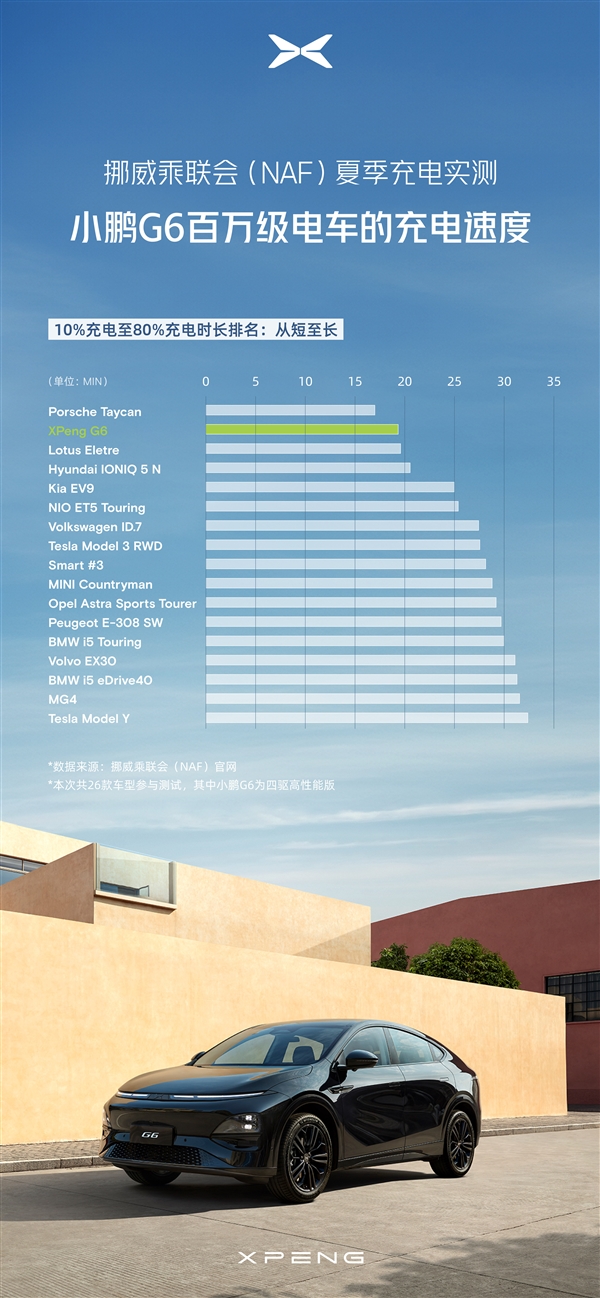 不怵国外百万豪车 小鹏G6挪威高温充电实测：两项成绩均领先