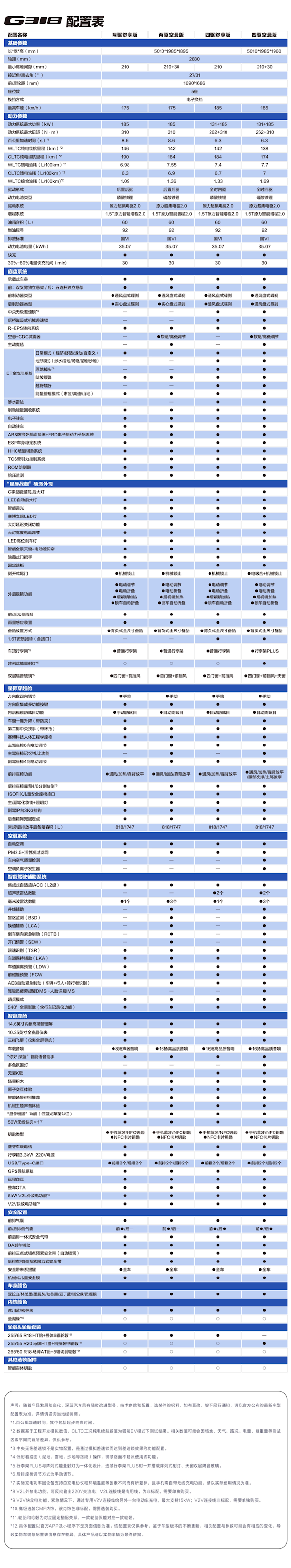 深蓝全新硬派SUV G318上市：六款车型配置到底有何不同