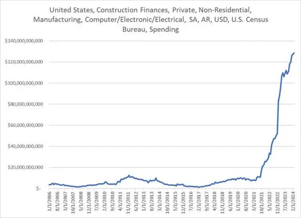 美国发展半导体有多疯狂：2024年建设支出超前28年总和！ 半导体 第1张