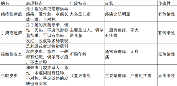 奇痒无比！夏天手上超爱长的“小水泡”：到底该怎么对付 小水泡 第3张