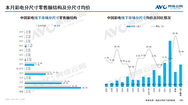 75英寸电视都不香了 中国人狂买86/98/100英寸等巨幕电视 电视 巨幕电视 第2张