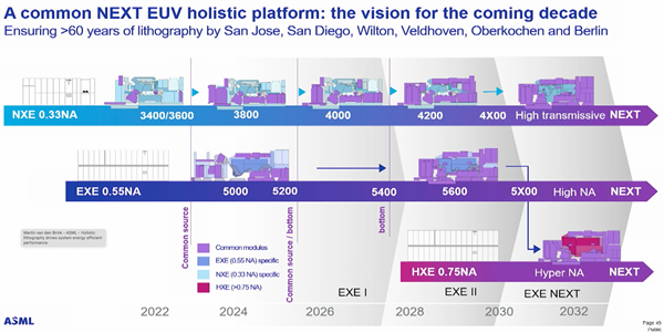 可量产0.2nm工艺！ASML公布Hyper NA EUV光刻机：死胡同不远了