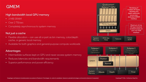 高通罕见公布骁龙X GPU架构细节：性能超67％、功耗低62％