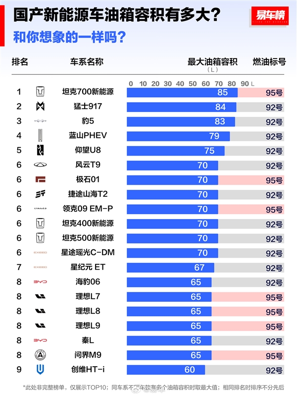 国产新能源车油箱容积提名出炉：比亚迪秦L只能排第8名 第2张