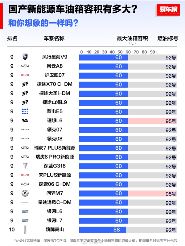 国产新能源车油箱容积提名出炉：比亚迪秦L只能排第8名 第3张