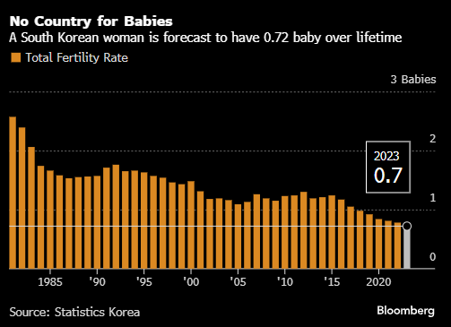 再不生韩国要灭绝！韩国宣布国家进入人口紧急状态背后：1/4小学在校生不到60人