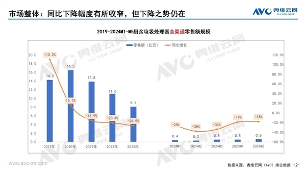 暴跌27% 厨余垃圾处理器越来越卖不出去了 普及率还不足1% 厨余垃圾 第1张