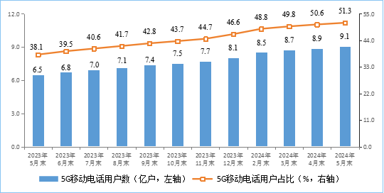 你上下行速度多少！我国家庭户均接入带宽速度公布：百、千兆宽带份额提高 家庭带宽速度 第2张