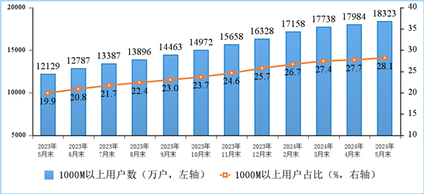 你上下行速度多少！我国家庭户均接入带宽速度公布：百、千兆宽带份额提高 家庭带宽速度 第1张