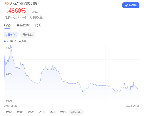 天弘余额宝7日年化收益率跌破1.5%：存10万一天只赚4块