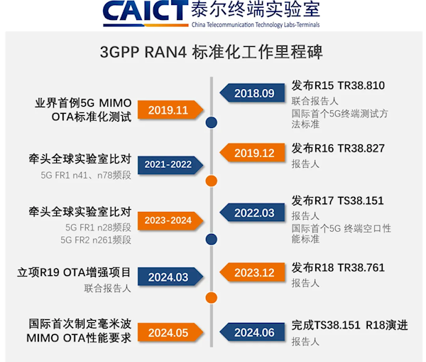 5G-A里程碑！中国信通院牵头完成3GPP R18终端空口性能标准演进