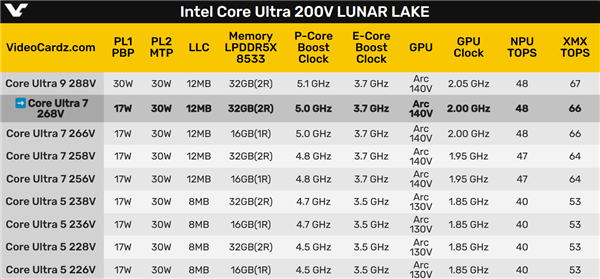 Intel酷睿Ultra 7 268V跑分首曝：单核飙升20％ 但还是打不过AMD 268V 第2张