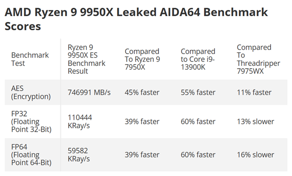 AMD Zen5旗舰锐龙9 9950X理论跑分：AVX-512加持暴涨45％、完全无敌 锐龙9 9950X 第2张