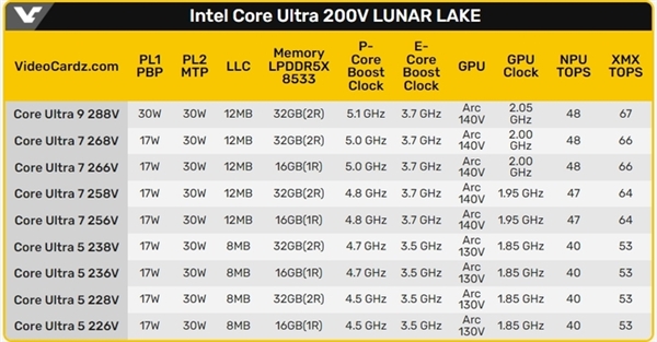 英特尔激进！酷睿Ultra 200V系列将有9款型号