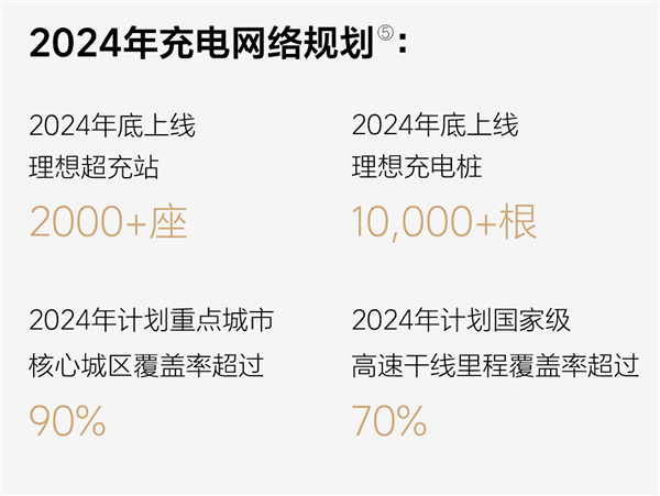 第500座理想超充站投入运营 年底将突破2000座