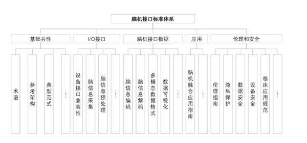 工信部出手！事关脑机接口 三大计划公布 脑机接口 第2张