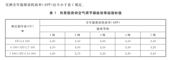 出租屋空调刺客引发热议！空调APF详解