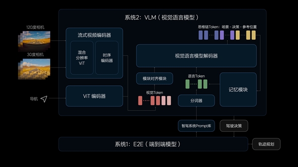 理想正式启动端到端+VLM的早鸟计划：让自动驾驶成为老司机 理想 端到端+VLM 自动驾驶 第3张