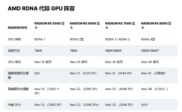 A卡翻身短期无望了！AMD RX 8000系列性能、型号曝光：还要被N卡无情碾压 A卡 AMD 8000系列性能 第2张