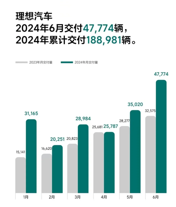 车市变天：理想狂卖近5万辆 华为彻底击碎BBA 理想 第1张