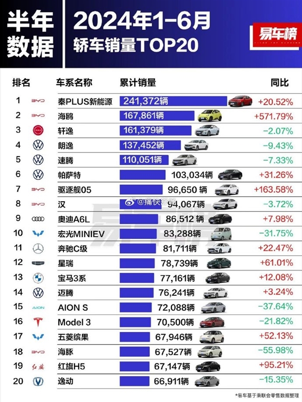 2024年上半年轿车销量排名出炉：比亚迪秦PLUS断崖式领先 上半年轿车销量 第1张