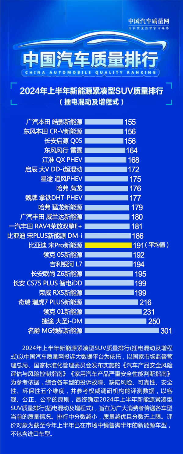 你认同吗？紧凑型插混SUV质量排行榜出炉：本田霸榜