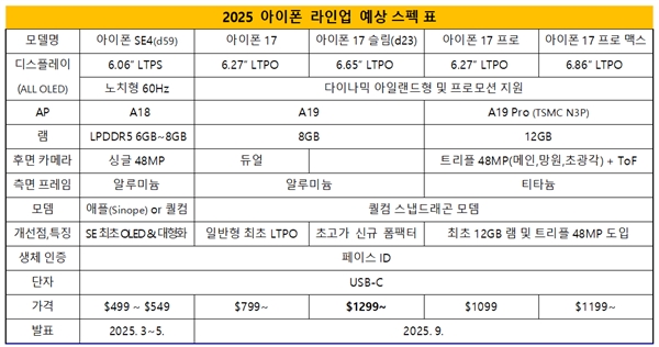 iPhone 17系列参数曝光：全系标配LTPO屏 内存最高升级12GB 17 第2张