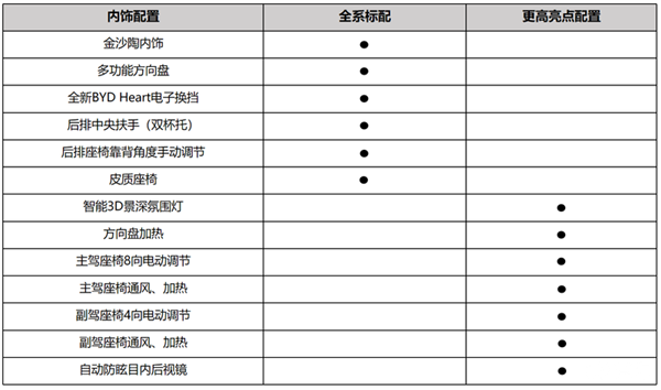 合资SUV大敌再临 比亚迪宋L DM-i配置首曝：15万级超强 DM-i 第3张