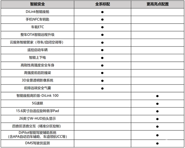 合资SUV大敌再临 比亚迪宋L DM-i配置首曝：15万级超强 DM-i 第5张