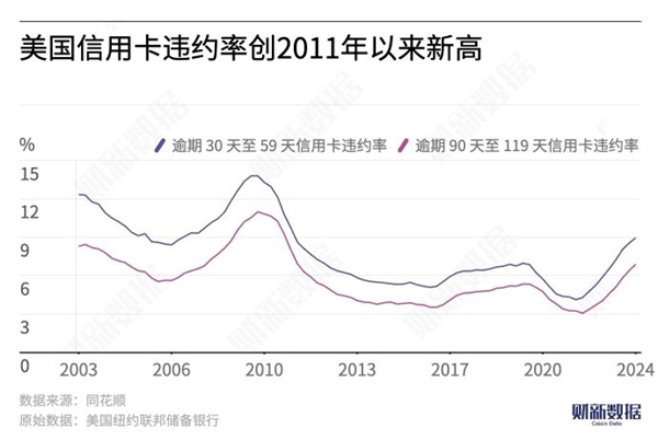 美国信用卡违约率创13年来新高：40%美国人拿不出400美元应急 美国信用卡违约率 第1张