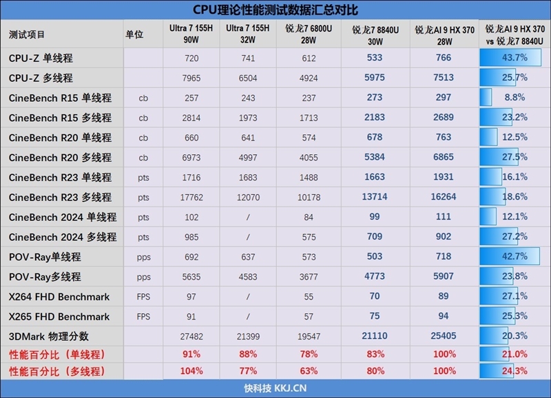 重新定义高性能轻薄本！华硕灵耀16 Air评测：锐龙AI 9 HX 370当今最优秀移动处理器 华硕灵耀16 Air评测 锐龙AI 370 第30张