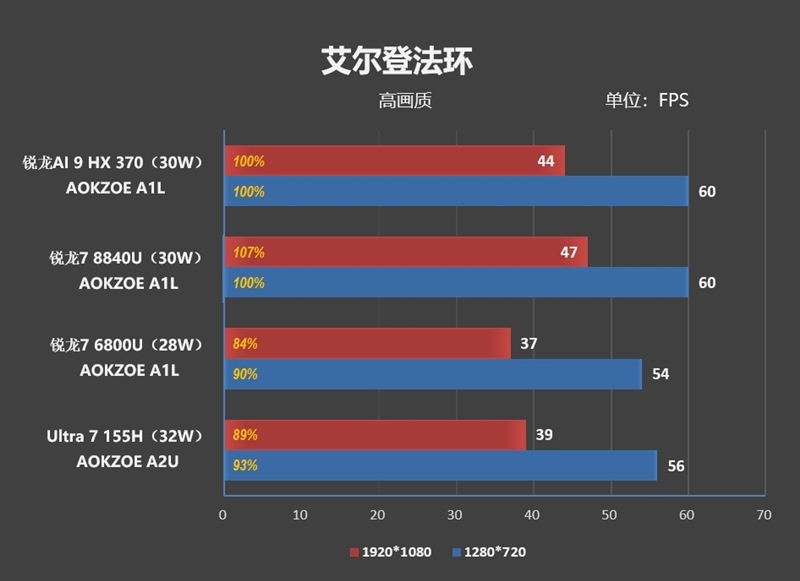 重新定义高性能轻薄本！华硕灵耀16 Air评测：锐龙AI 9 HX 370当今最优秀移动处理器 华硕灵耀16 Air评测 锐龙AI 370 第36张