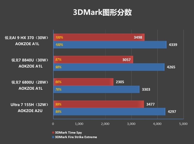 重新定义高性能轻薄本！华硕灵耀16 Air评测：锐龙AI 9 HX 370当今最优秀移动处理器 华硕灵耀16 Air评测 锐龙AI 370 第33张