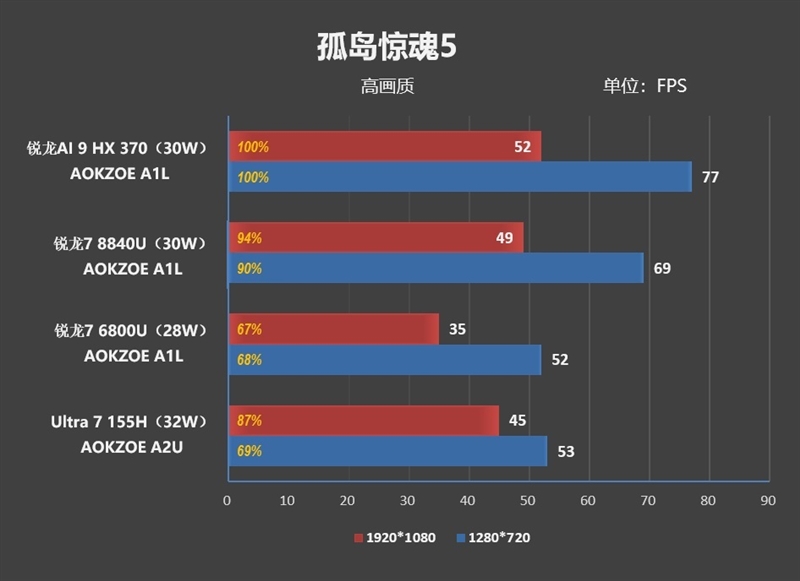 重新定义高性能轻薄本！华硕灵耀16 Air评测：锐龙AI 9 HX 370当今最优秀移动处理器 华硕灵耀16 Air评测 锐龙AI 370 第39张