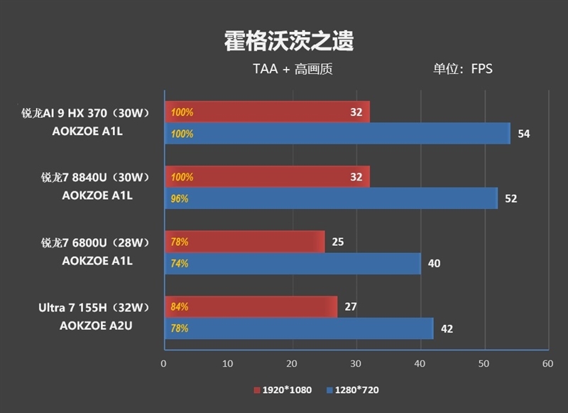 重新定义高性能轻薄本！华硕灵耀16 Air评测：锐龙AI 9 HX 370当今最优秀移动处理器 华硕灵耀16 Air评测 锐龙AI 370 第45张